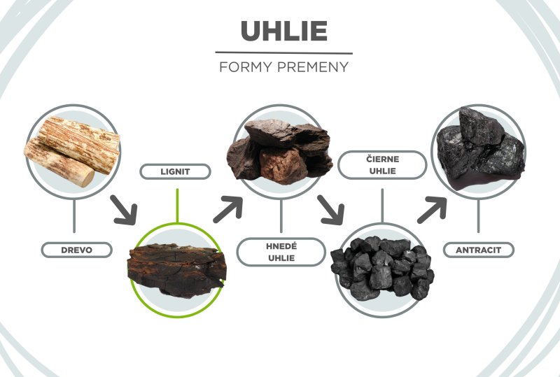 Uhlie formy premeny