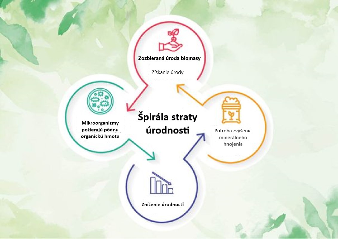 Prečo lignit? - špirála straty úrodnosti pôdy