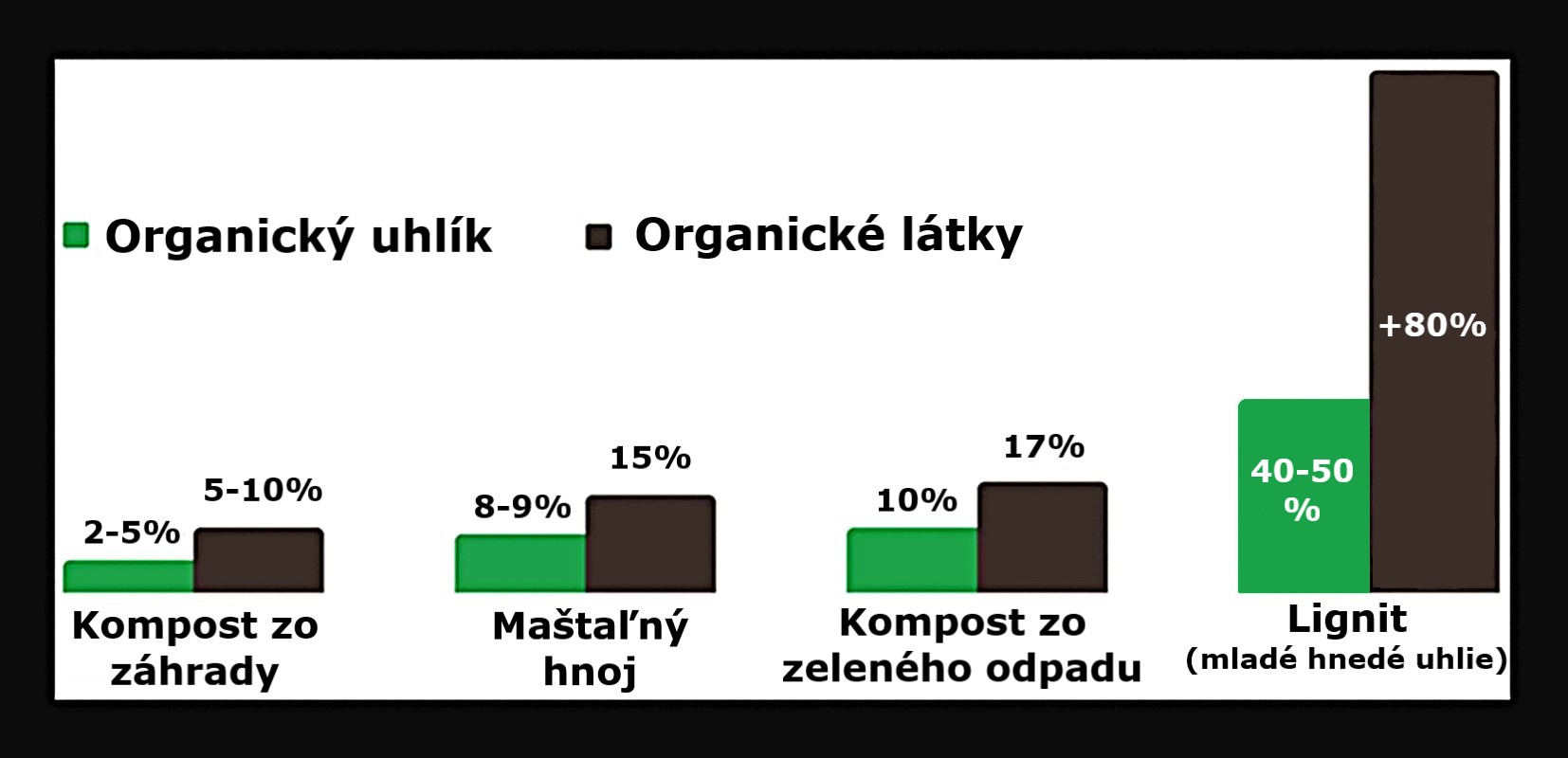 CarboHUMIC - tekuty humus - tabuľka s obsahom uhlika a organiky v rôznych hnojivách
